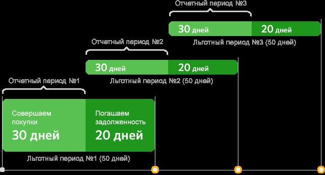 кредитная карта сбербанк как пользоваться льготным периодом